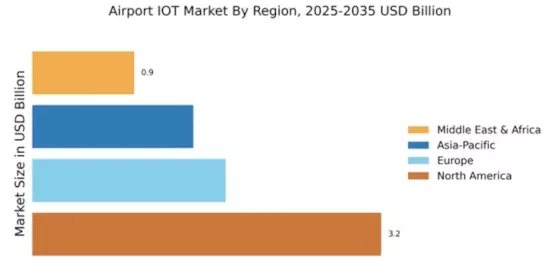 Airport IOT Market Regional Image