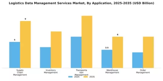Logistics Data Management Services Market Segment Image 0