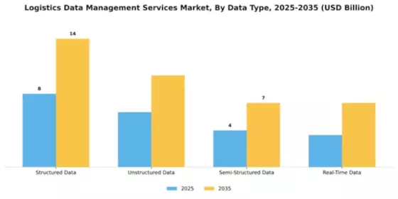 Logistics Data Management Services Market Segment Image 1