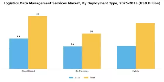Logistics Data Management Services Market Segment Image 2