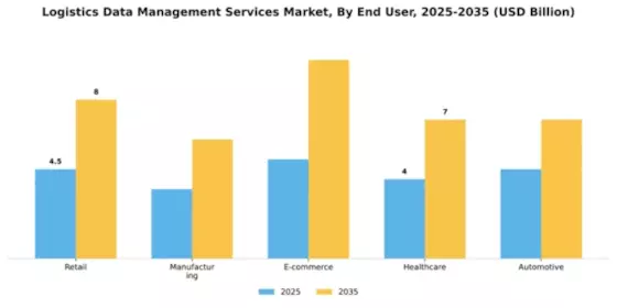 Logistics Data Management Services Market Segment Image 3