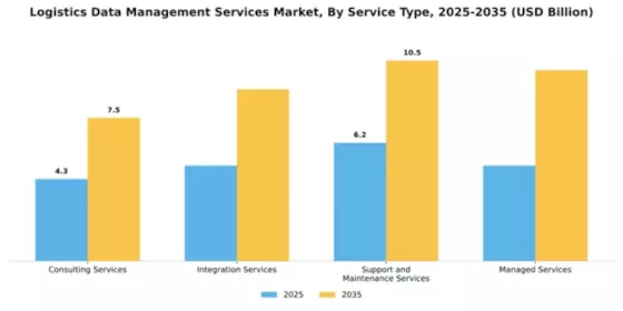 Logistics Data Management Services Market Segment Image 4