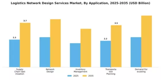 Logistics Network Design Services Market Segment Image 0