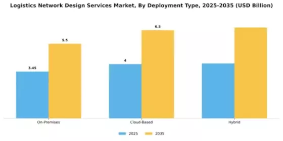 Logistics Network Design Services Market Segment Image 1