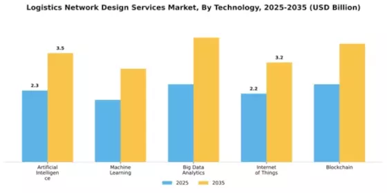 Logistics Network Design Services Market Segment Image 4