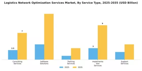 Logistics Network Optimization Services Market Segment Image 3