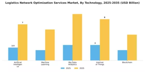 Logistics Network Optimization Services Market Segment Image 4