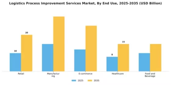 Logistics Process Improvement Services Market Segment Image 2