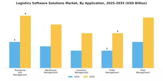 Logistics Software Solutions Market Segment Image 0