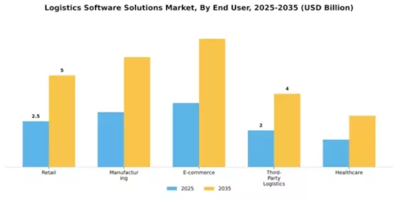 Logistics Software Solutions Market Segment Image 2