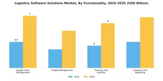 Logistics Software Solutions Market Segment Image 3
