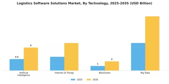 Logistics Software Solutions Market Segment Image 4