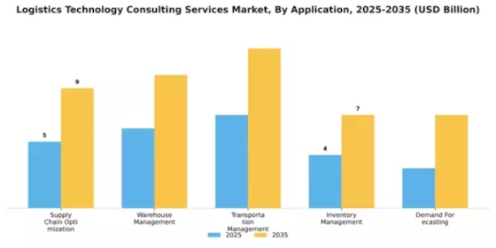 Logistics Technology Consulting Services Market Segment Image 0