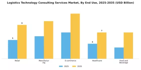 Logistics Technology Consulting Services Market Segment Image 2
