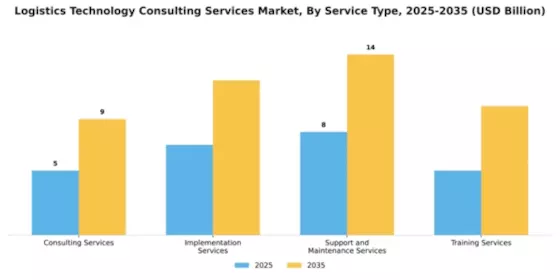Logistics Technology Consulting Services Market Segment Image 3