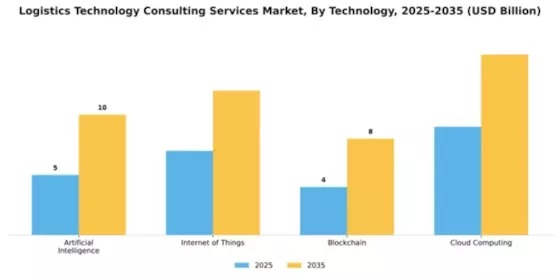 Logistics Technology Consulting Services Market Segment Image 4