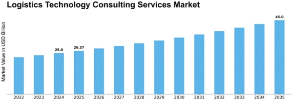 Logistics Technology Consulting Services Market Size