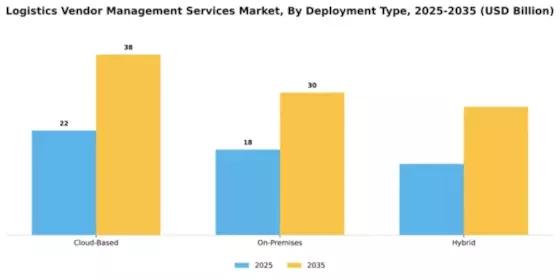 Logistics Vendor Management Services Market Segment Image 1