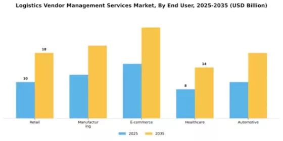 Logistics Vendor Management Services Market Segment Image 2