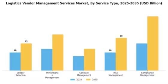 Logistics Vendor Management Services Market Segment Image 3