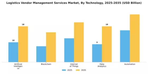 Logistics Vendor Management Services Market Segment Image 4