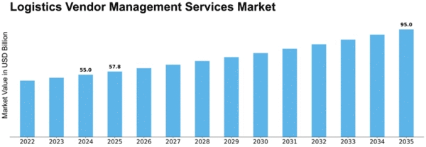 Logistics Vendor Management Services Market Size