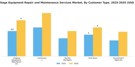 Low Voltage Equipment Repair and Maintenance Services Market Segment Image 1