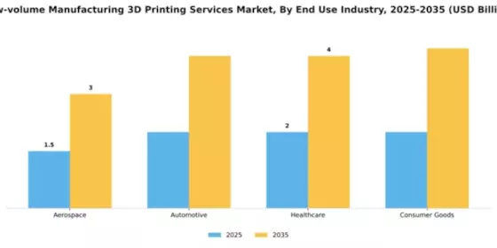 Low-volume Manufacturing 3D Printing Services Market Segment Image 1