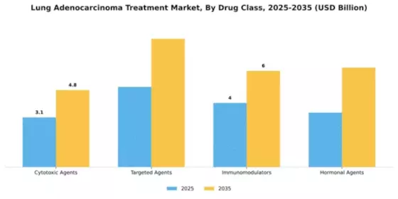Lung Adenocarcinoma Treatment Market Segment Image 0