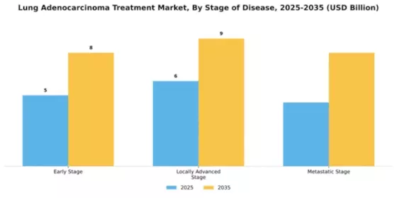 Lung Adenocarcinoma Treatment Market Segment Image 2