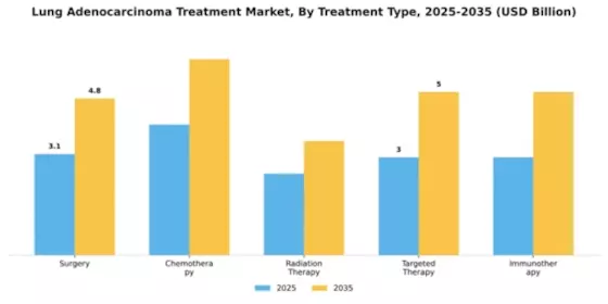 Lung Adenocarcinoma Treatment Market Segment Image 4