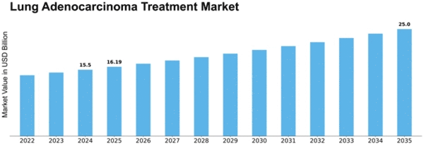 Lung Adenocarcinoma Treatment Market Size