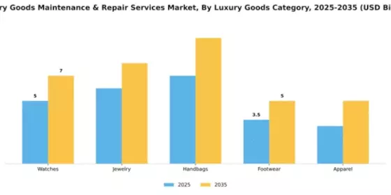 Luxury Goods Maintenance & Repair Services Market Segment Image 1