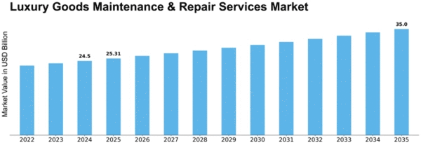 Luxury Goods Maintenance & Repair Services Market Size