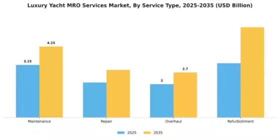 Luxury Yacht MRO Services Market Segment Image 2