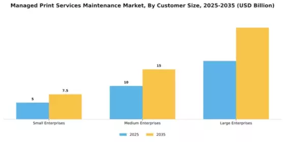 Managed Print Services Maintenance Market Segment Image 1