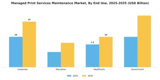Managed Print Services Maintenance Market Segment Image 2