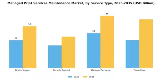 Managed Print Services Maintenance Market Segment Image 3