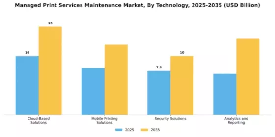 Managed Print Services Maintenance Market Segment Image 4