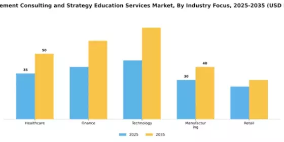 Management Consulting and Strategy Education Services Market Segment Image 3