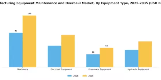 Manufacturing Equipment Maintenance and Overhaul Market Segment Image 2