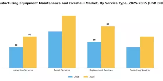 Manufacturing Equipment Maintenance and Overhaul Market Segment Image 4
