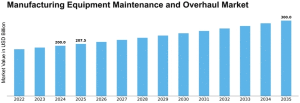 Manufacturing Equipment Maintenance and Overhaul Market Size
