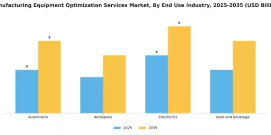 Manufacturing Equipment Optimization Services Market Segment Image 1