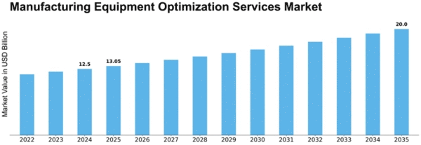 Manufacturing Equipment Optimization Services Market Size