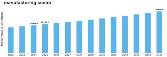 manufacturing sector Market Size
