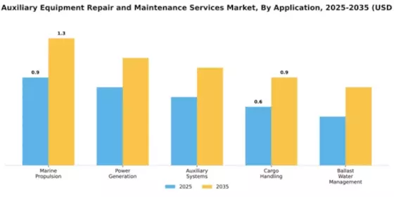 Marine Auxiliary Equipment Repair and Maintenance Services Market Segment Image 0