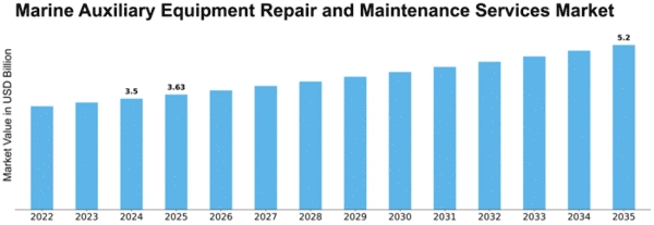 Marine Auxiliary Equipment Repair and Maintenance Services Market Size