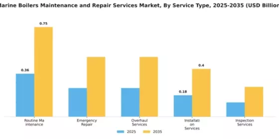 Marine Boilers Maintenance and Repair Services Market Segment Image 3
