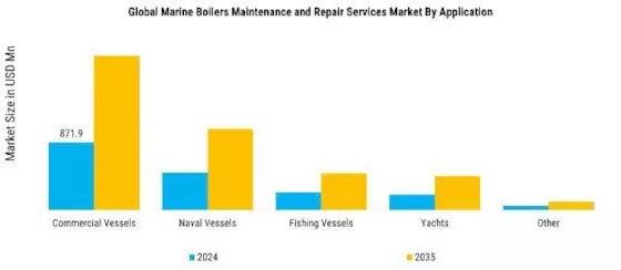 Marine Boilers Maintenance and Repair Services Market Segment Image 2